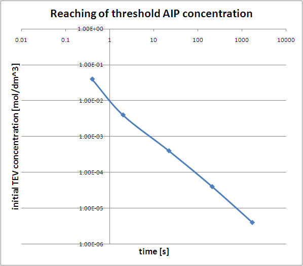IC AIP Threshold concentration.PNG