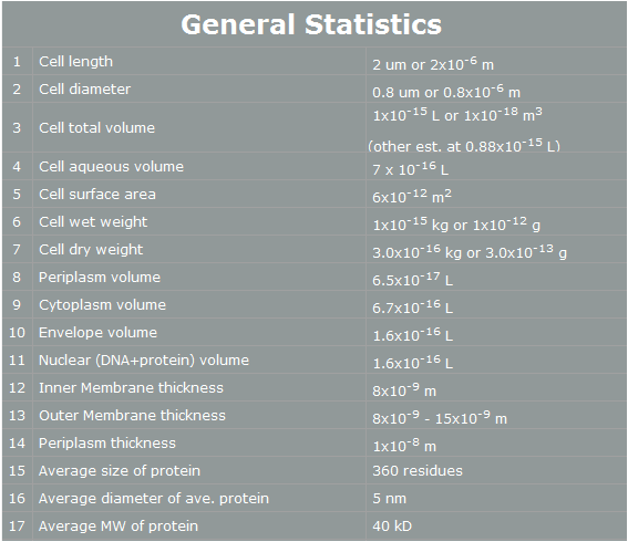 E.coli general statistics.jpg