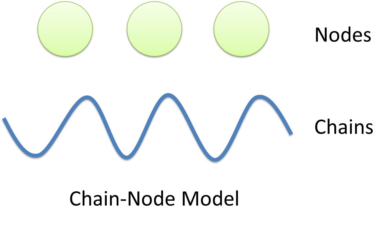 Figure 1: Chain-Node Model