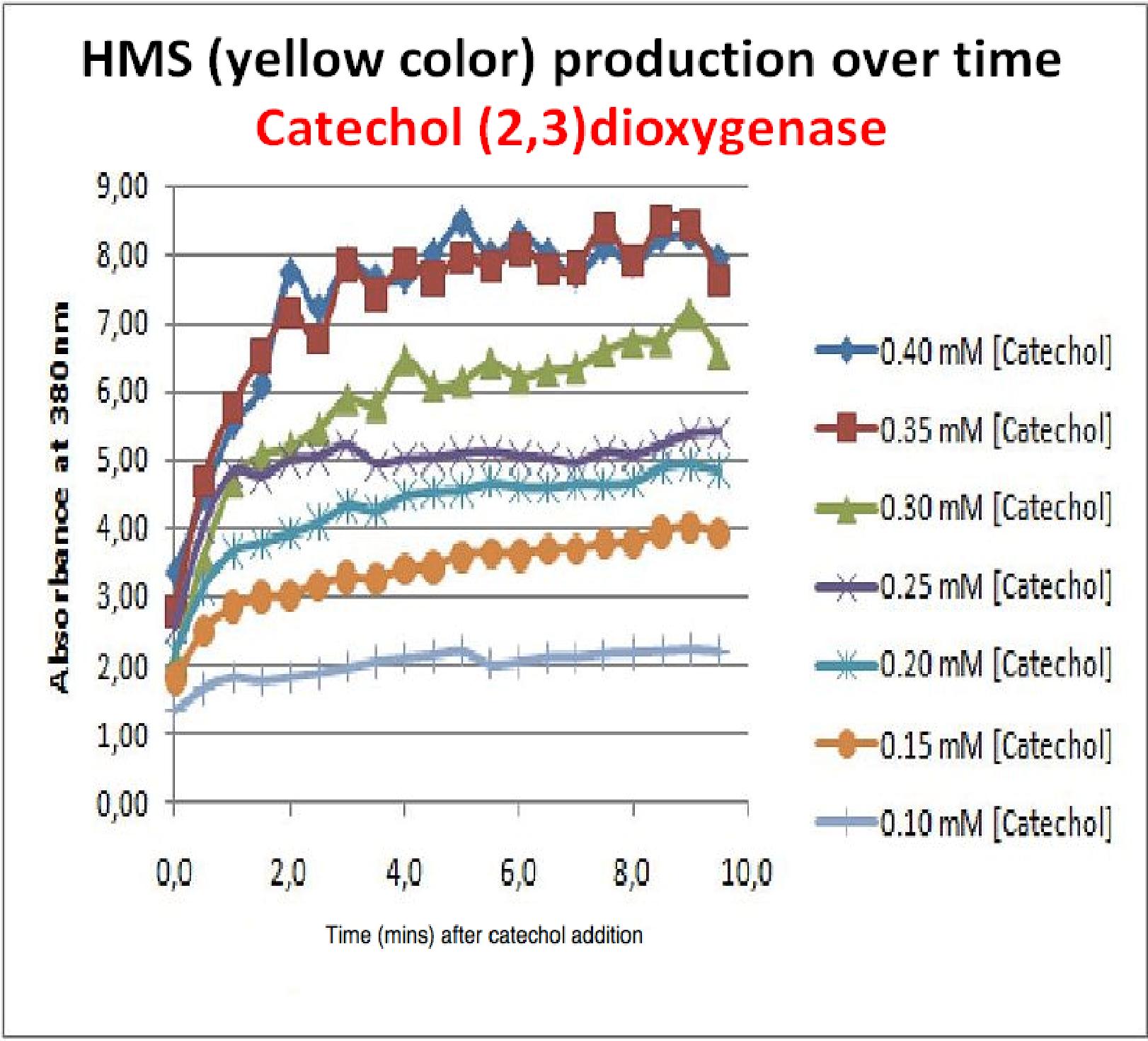Graph shows production of HMS (yellow product) over time after catechol addition at time 0 minutes. Different curves represent different catechol concentration added to the cell cultures.