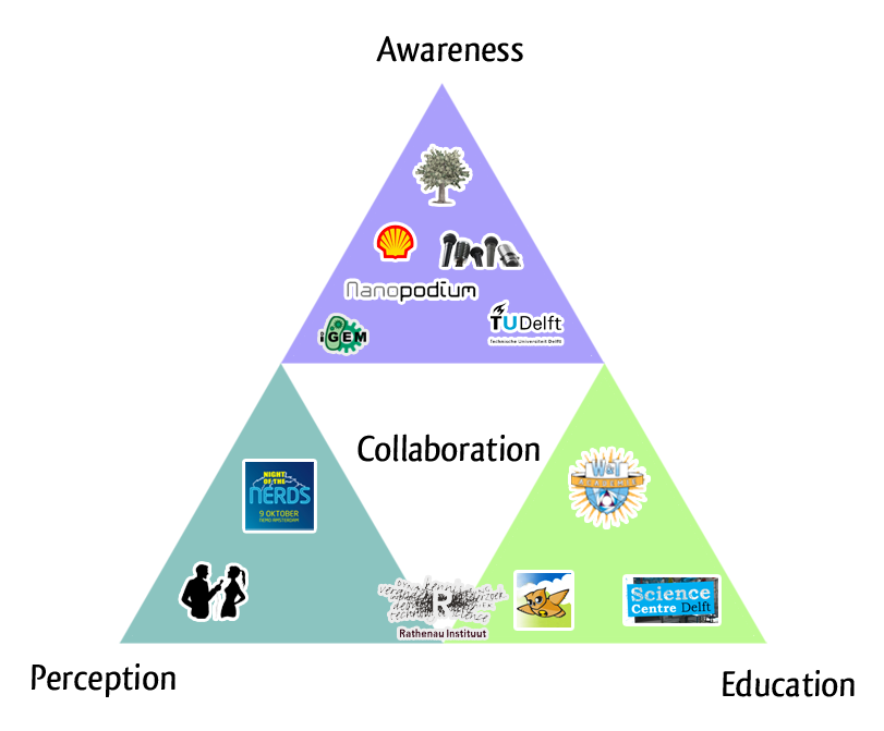 TU Delft Communication triangle.png