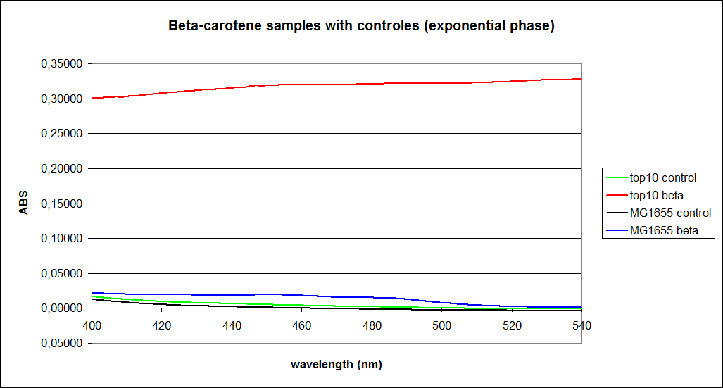 Team-SDU-denmarkBetacarotene samples with controles (exponential phase).png
