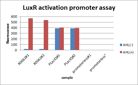 Tokyotech LuxR activation promoter assay(R0062).jpg