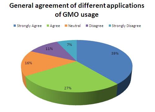 General acceptance of GMOs.JPG