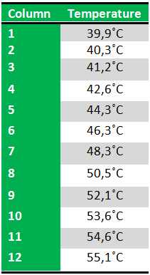 Team-SDU-Denmark-Temperatures for Gradient PCR (Taq Test).png