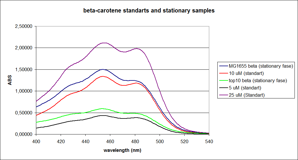 Image-Team-SDU-denmarkBetacarotene standarts and stationary samples.png