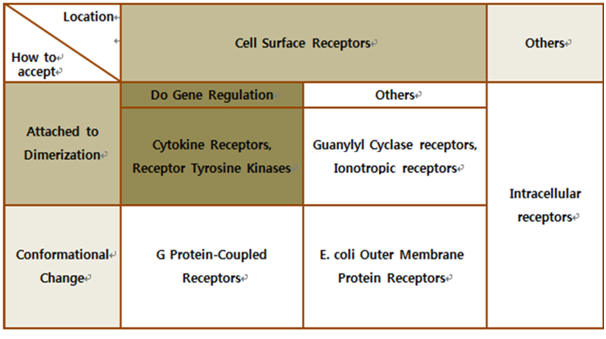 Biochemical Receptors