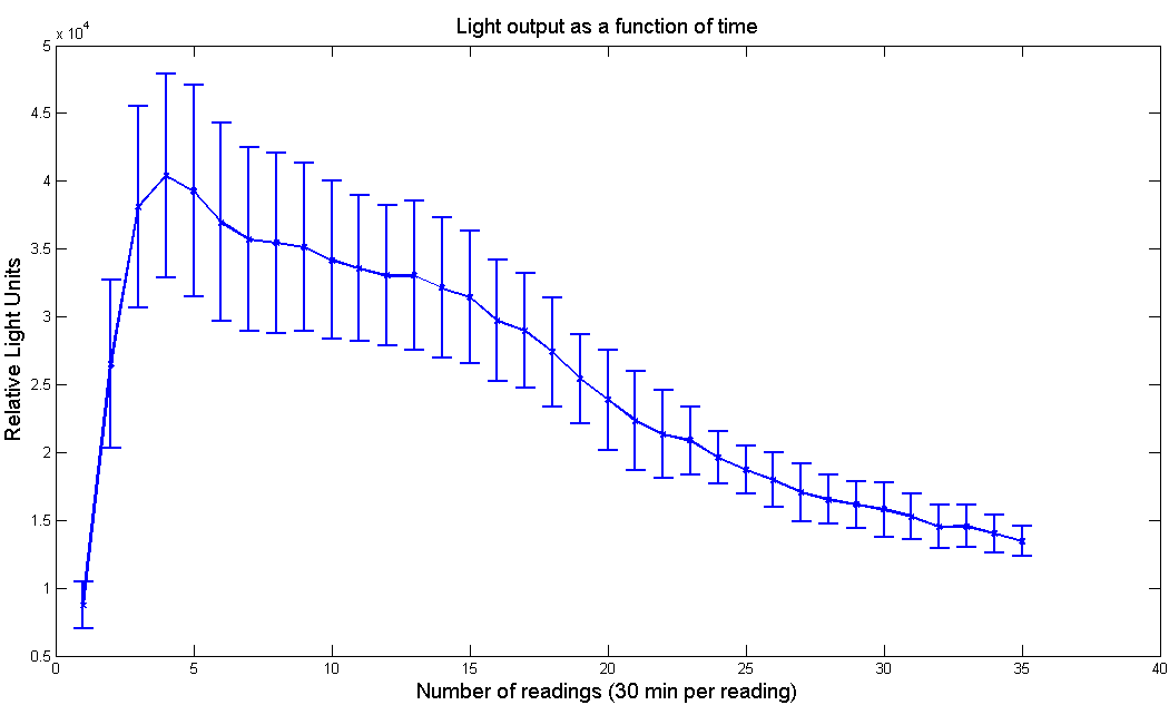 Figure 4 - Light output as a function of time for L. Cruciata luciferase with LRE under pBad promoter. Arabinose concentration is 100 µM and D-Luciferin concentration is 1µM