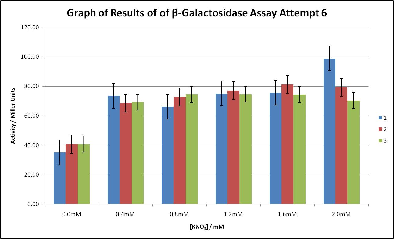 graph of betagal attempt 6 results