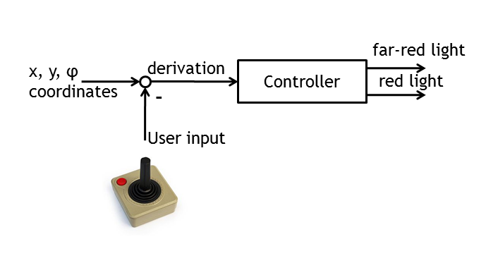 Sketch for a possible implementation of the controller.