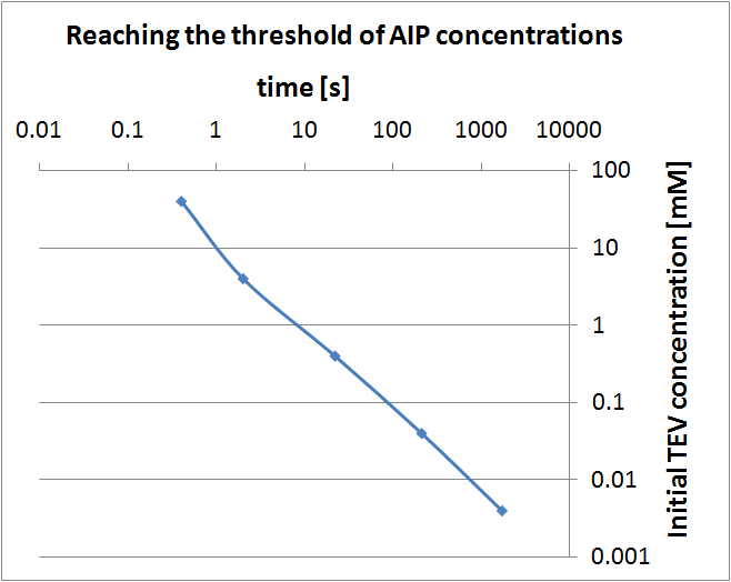 AIP concentration vs time.png