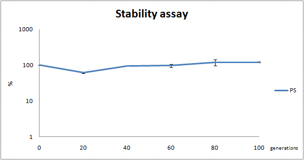Team-SDU-denmark-Stability assay graf.png