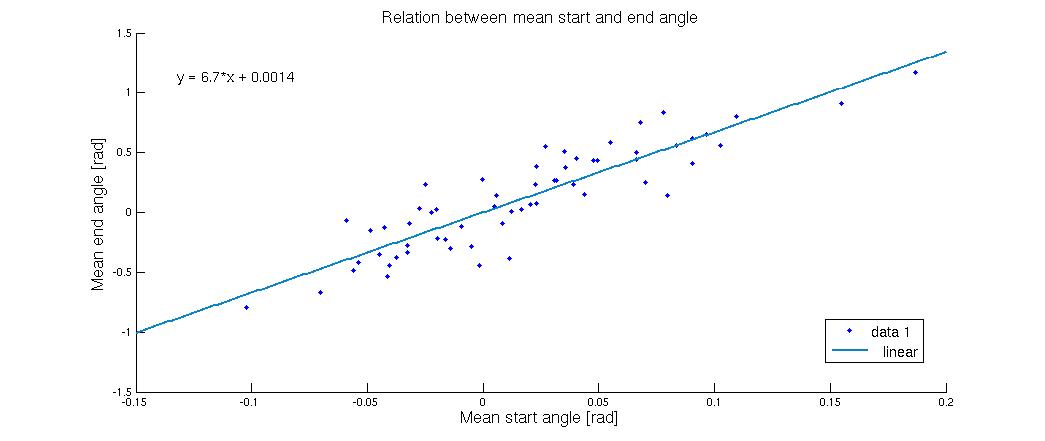 Figure 5: Shows the mean end angle as a function of the mean start angle, predicted by the 2D model.