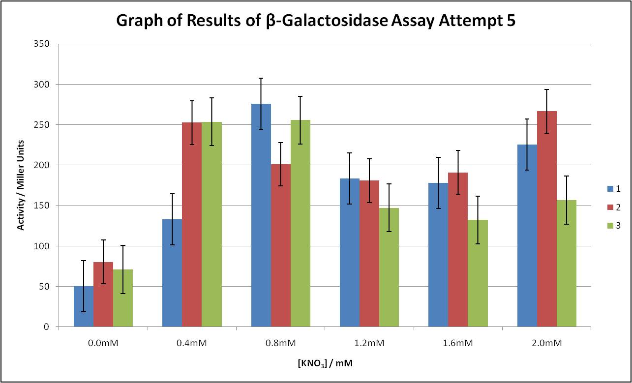 graph of betagal attempt 5 results