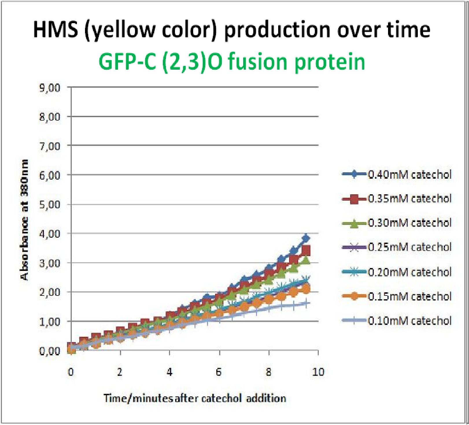 Reaction profile of GFP-XylE.jpg