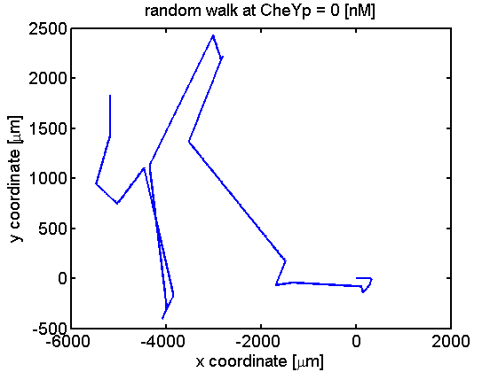 A random walk at CheYp = 0 [nM].