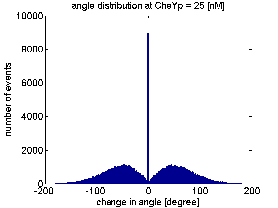 Check of angle distribution.