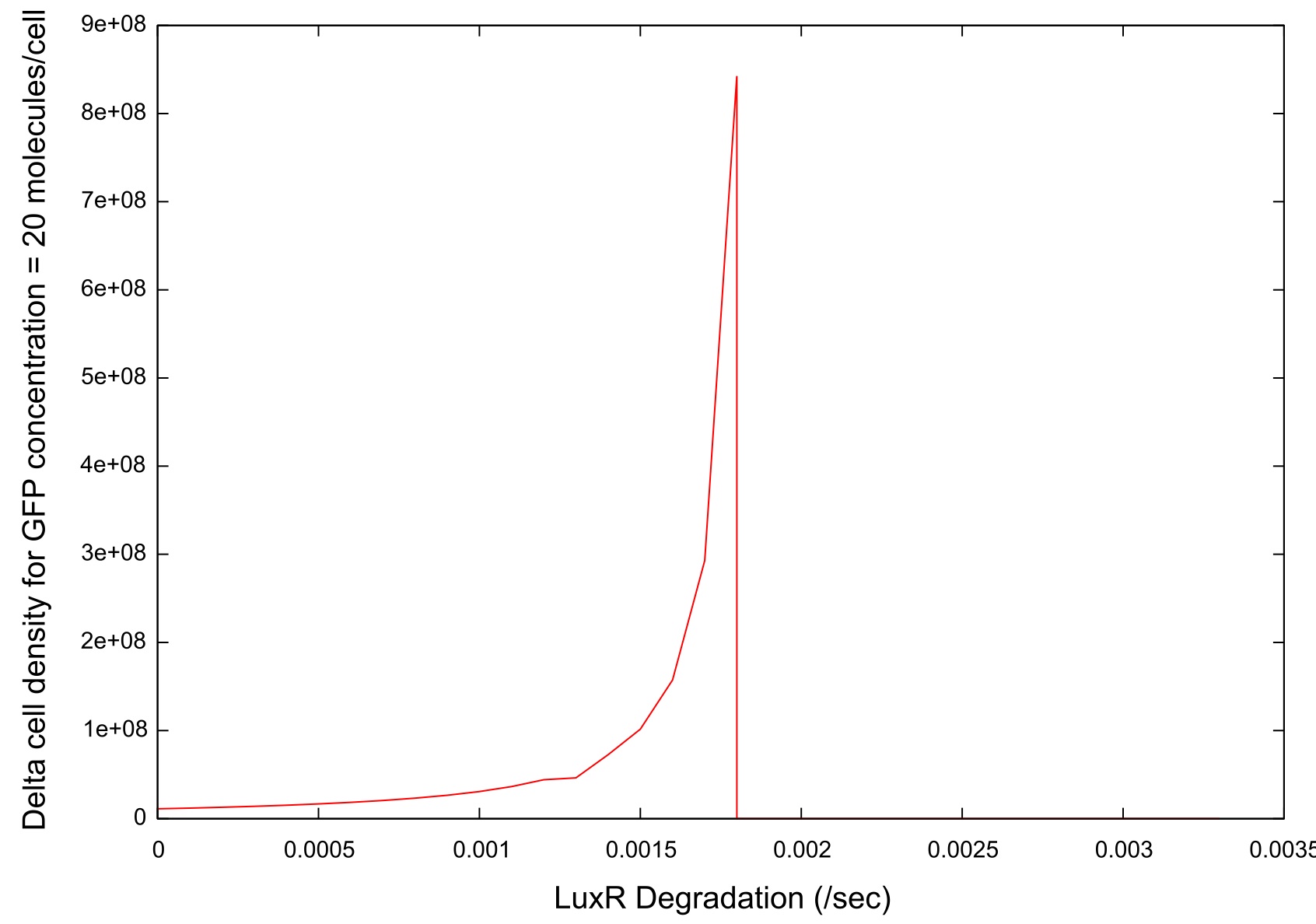 LuxR Degradation Initial Test.jpg