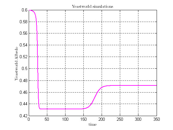 Yeastworld temperature variation due to albedo control.
