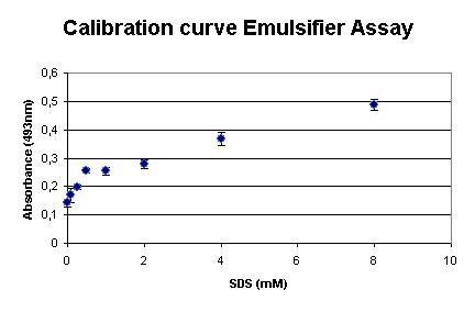 Emulsification Assay calibration curve