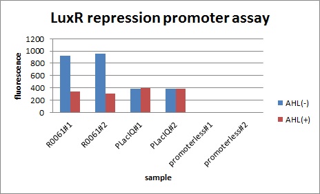Tokyotech LuxR repression promoter assay(R0061).jpg