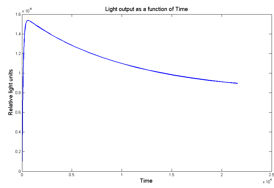 Figure 3 - Model of the light output as a function of time with the effect of the LRE. 