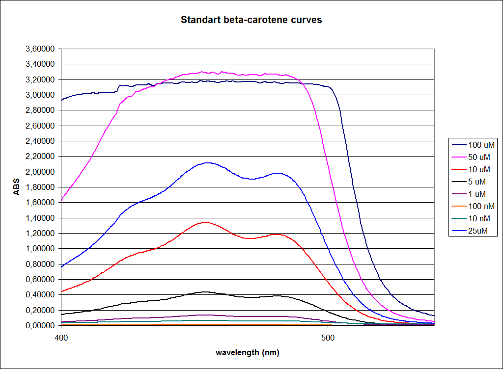 Team-SDU-denmarkStandart betacaroten curves.png