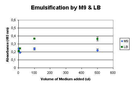 Background measurements of LB and M9 medium