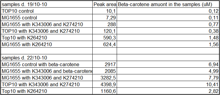 Team-SDU-Denmark-Beta-carotene amounts.png