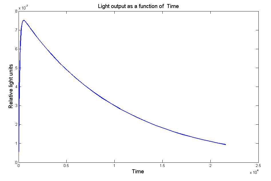Figure 1 - Model of the light output as a function of time without the effect of the LRE. 