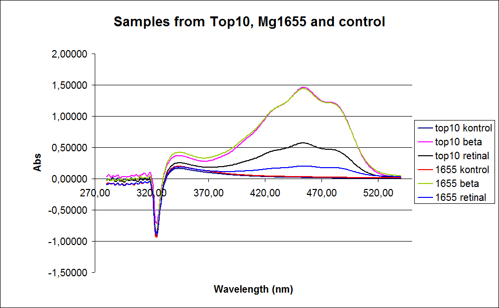 Team-SDU-denmark-Samples form top10 mg1655 and control.png