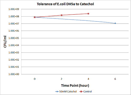 Toronto-results-catechol tolerance.png