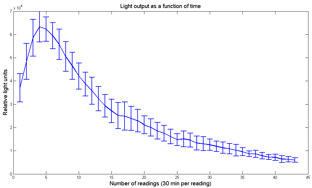 Figure 2 - Light output as a function of time for P.Pyralis luciferase under pBad promoter. Arabinose concentration is 10mM and D-Luciferin concentration is 100µM