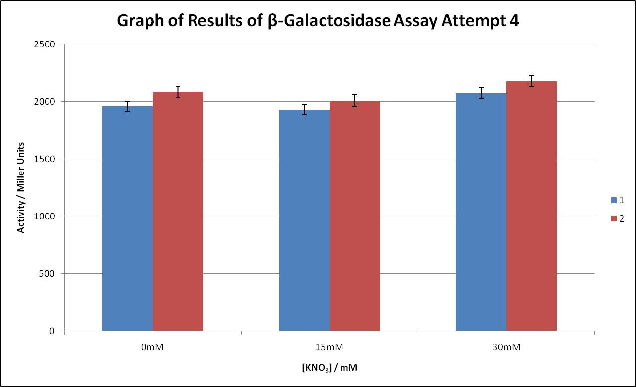 graph of betagal results
