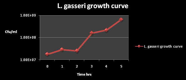 L. gaseri growth curve.png