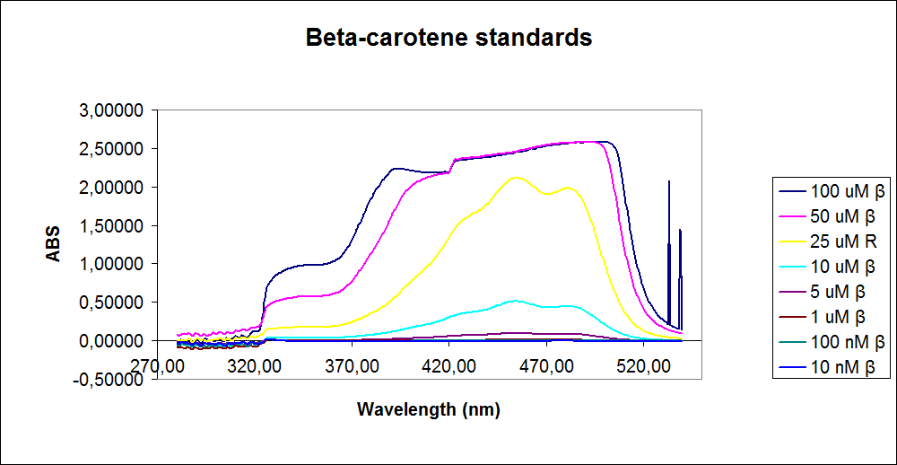 Team-SDU-denmark-Beta-carotene standarts.png