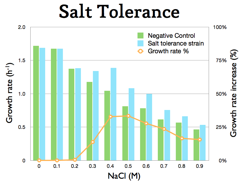 TU Delft Salt tolerance.jpg