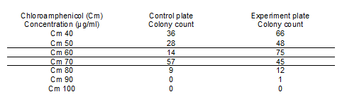 LAB colony numbers.png
